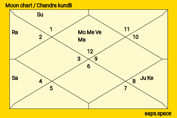 Babita Shivdasani chandra kundli or moon chart